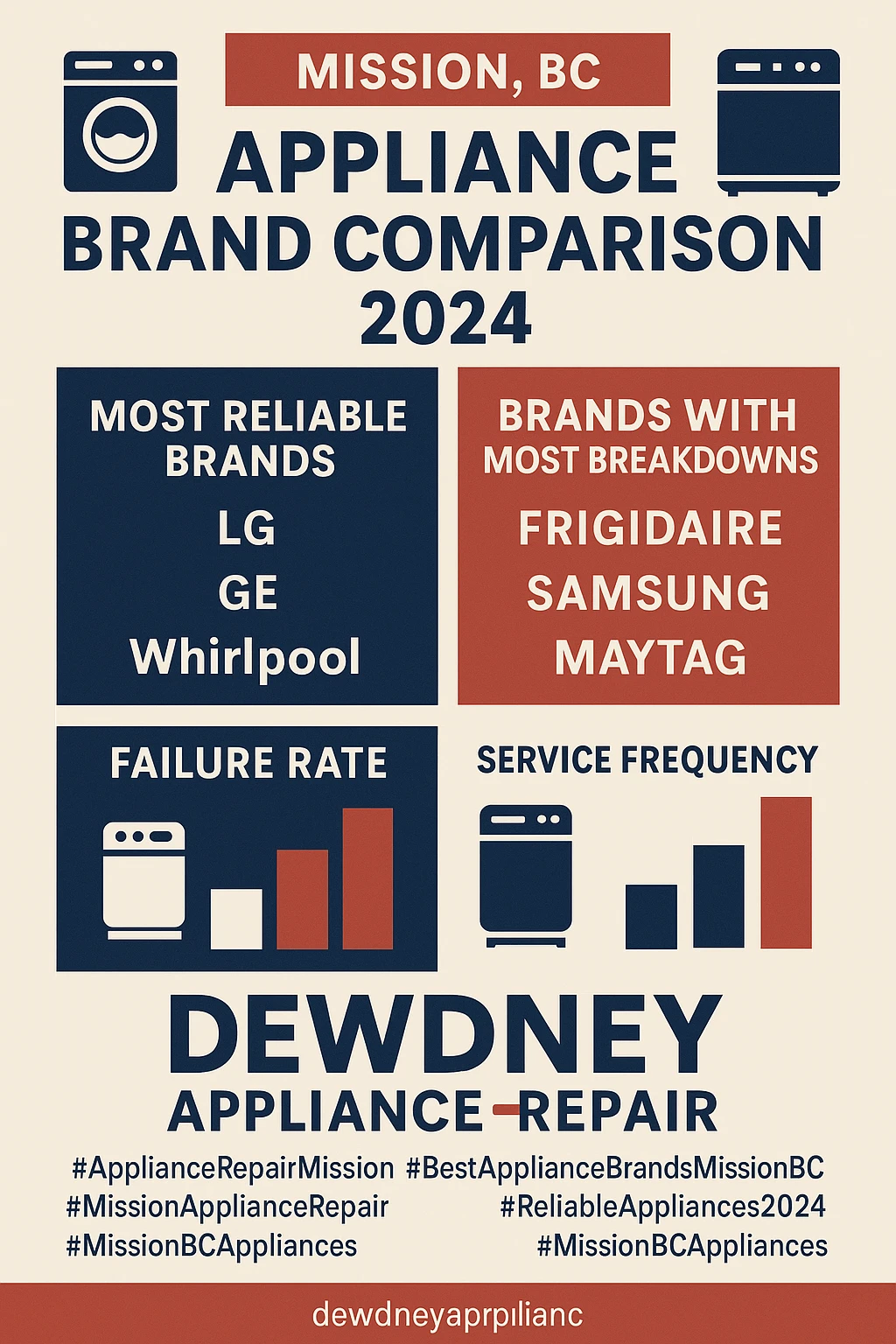 Appliance Brand Reliability Mission Key Takeaways Infographic